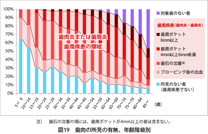 平成２３年 厚生労働省「歯科疾患実態調査」