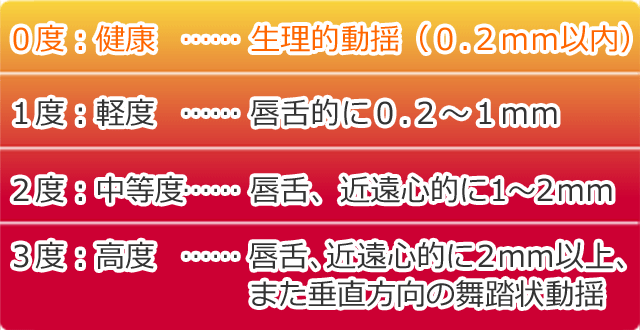 歯の動揺度検査の分類