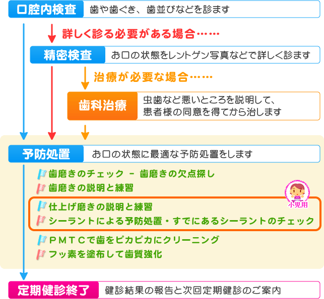 歯科定期健診の流れ