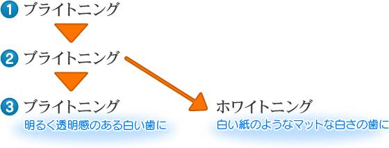 ホワイトニングの治療の流れ